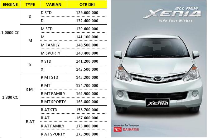 Xenia tetap dengan mesin 1.000cc dan 1.300cc